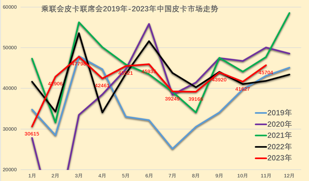 2023年11月份皮卡市場(chǎng)銷(xiāo)量分析  同比增長(zhǎng)9%