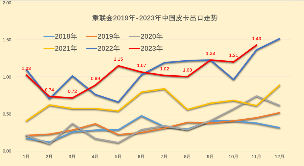 2023年11月份皮卡市場(chǎng)銷(xiāo)量分析  同比增長(zhǎng)9%