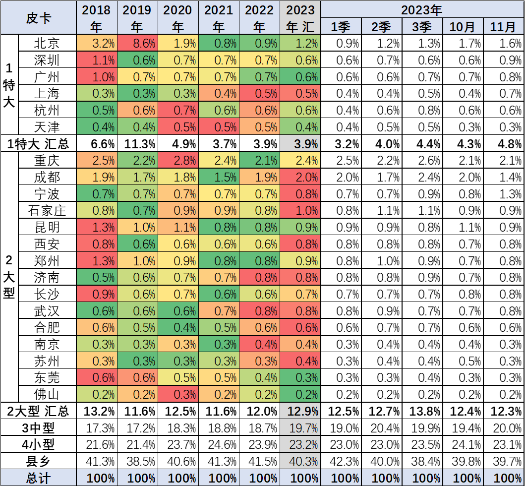 2023年11月份皮卡市場(chǎng)銷(xiāo)量分析  同比增長(zhǎng)9%
