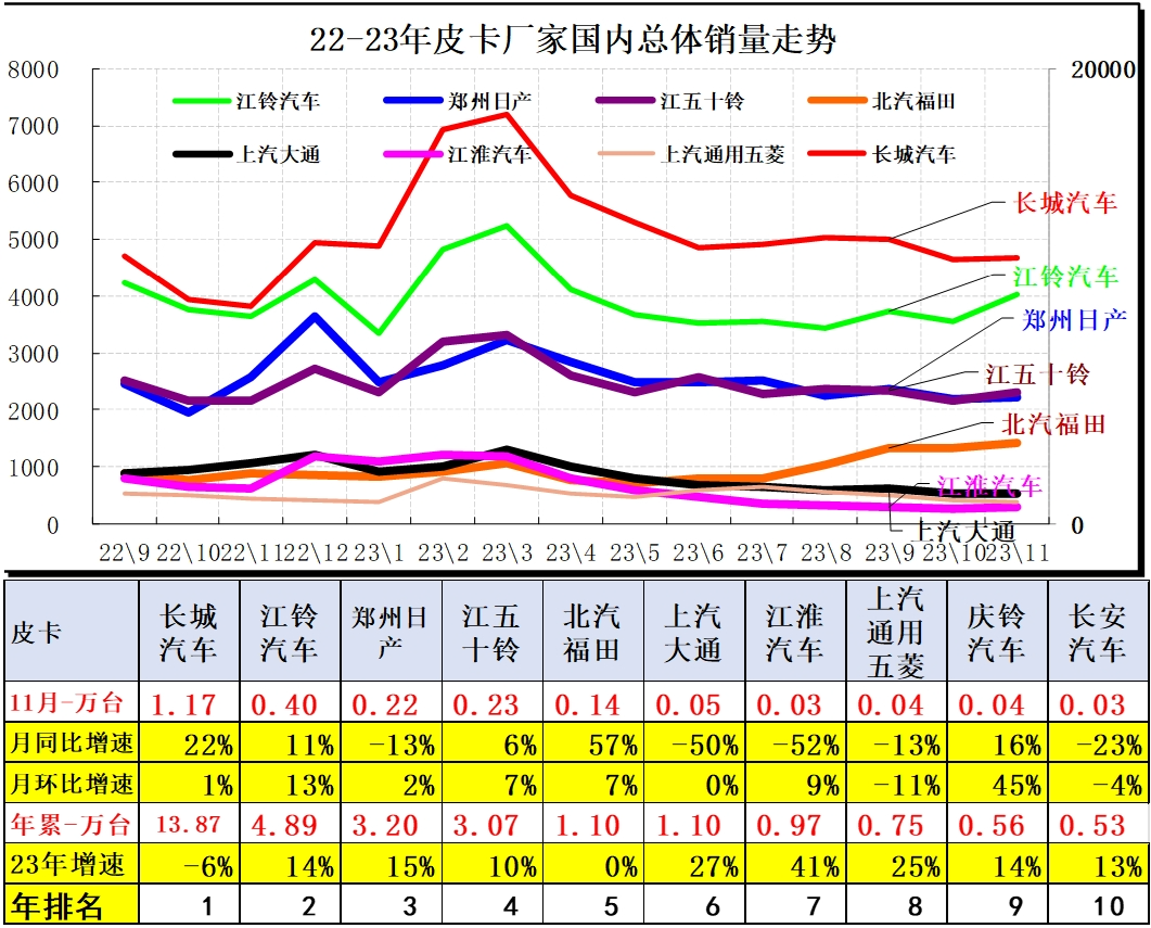 2023年11月份皮卡市場(chǎng)銷(xiāo)量分析  同比增長(zhǎng)9%