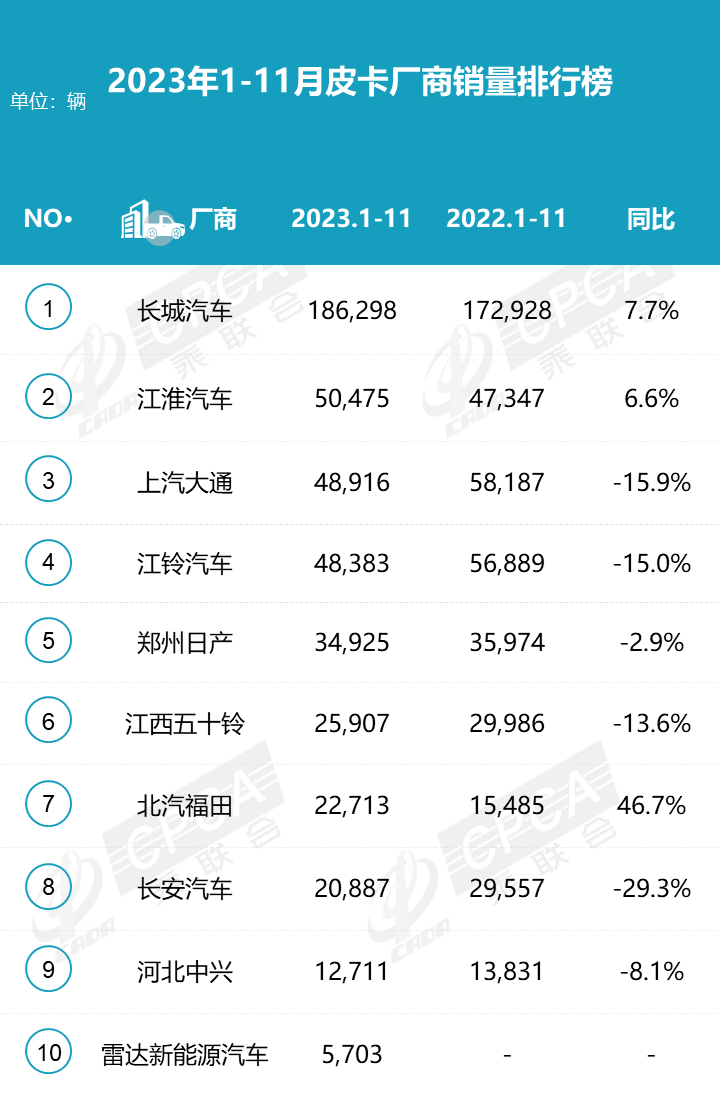 2023年11月份皮卡市場(chǎng)銷(xiāo)量分析  同比增長(zhǎng)9%