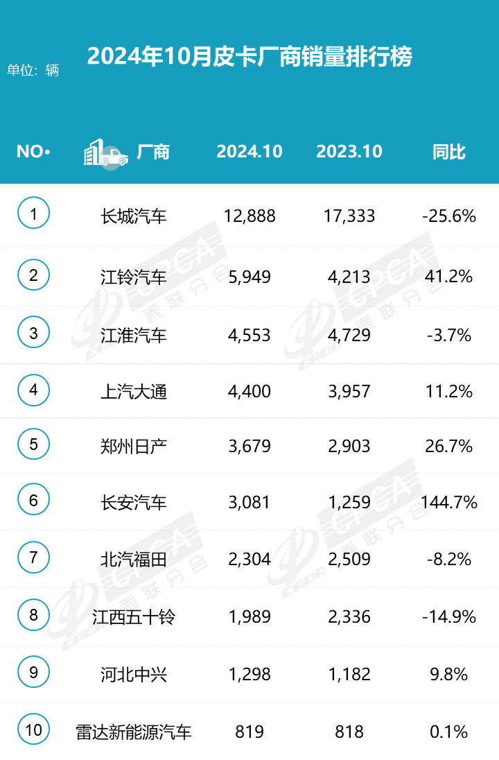 2024皮卡10月產銷微降，長城領跑