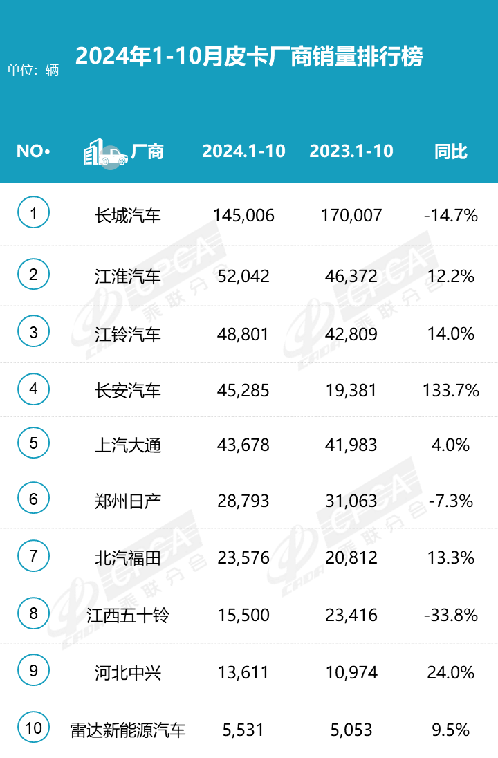 2024皮卡10月產銷微降，長城領跑