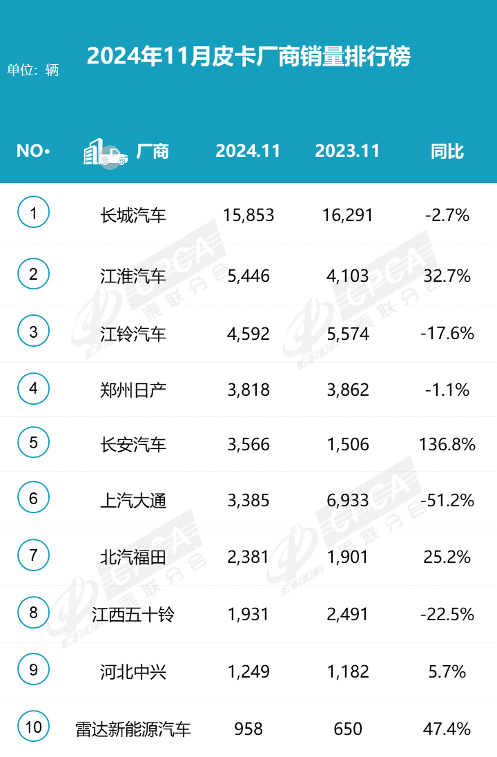 2024年11月皮卡市場(chǎng)分析 銷量4.4萬 同比下降3.1%