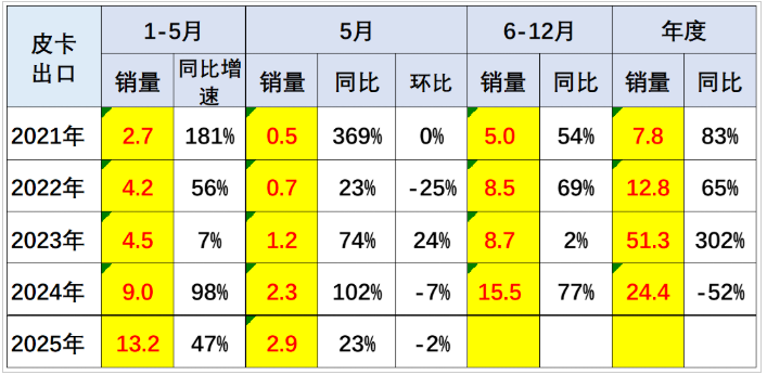 025年5月全國皮卡生產(chǎn)5.17萬輛 同比2024年5月增長20.8% 025年5月全國皮卡生產(chǎn)5.17萬輛 同比2024年5月增長20.8%