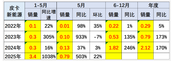 025年5月全國皮卡生產(chǎn)5.17萬輛 同比2024年5月增長20.8% 025年5月全國皮卡生產(chǎn)5.17萬輛 同比2024年5月增長20.8%