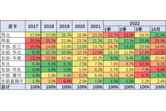 2022年10月皮卡市場銷售區(qū)域特征分析