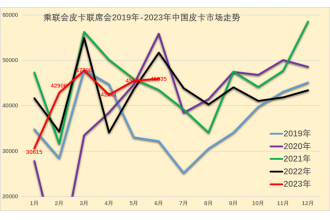 2023上半年皮卡市場(chǎng)分析 銷量25.5萬(wàn)同比下降1%