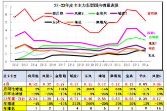 2023年4月皮卡市場(chǎng)分析 銷售4.2萬(wàn)同比增長(zhǎng)24%