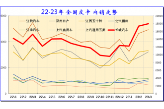 2023年3月份皮卡市場(chǎng)數(shù)據(jù)分析 同比下降13%