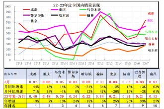 2023年7月份皮卡市場銷售3.9萬輛 同比下降10%