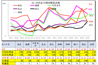 2023年9月皮卡市場分析 產銷走勢較穩健