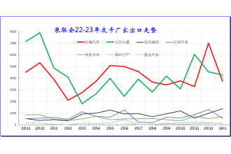 2024年1月皮卡銷量4.4萬輛 同比增長44%