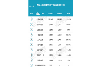 2024年3月皮卡銷量排行榜  增長明顯達5.1萬輛