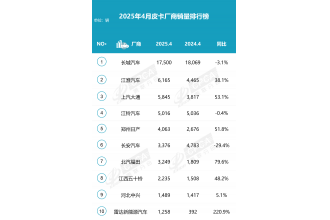 2025年4月全國(guó)皮卡生產(chǎn)5.2萬輛 同比增長(zhǎng)18.8%