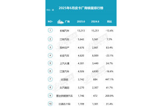 2025年6月皮卡銷量4.8萬輛 上半年銷量30.7萬輛 同比增長(zhǎng)16%